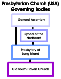 Governing Bodies - Presbyterian Church (U.S.A.)